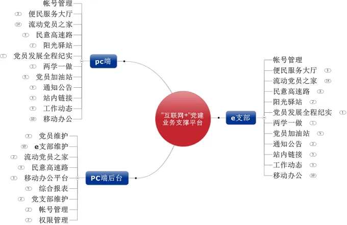 -沾化古城鎮(zhèn)互聯(lián)網(wǎng)+黨建移動e支部支撐平臺項(xiàng)目的解決方案