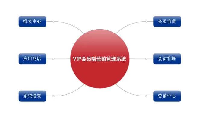 -濟南佳蘭商貿(mào)VIP會員制營銷管理軟件項目的解決方案