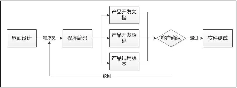 -軟件開發(fā)流程之程序編碼