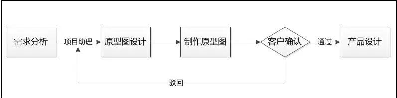 -軟件開發(fā)流程之原型設(shè)計(jì)