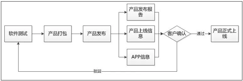 -軟件開發(fā)流程之打包發(fā)布