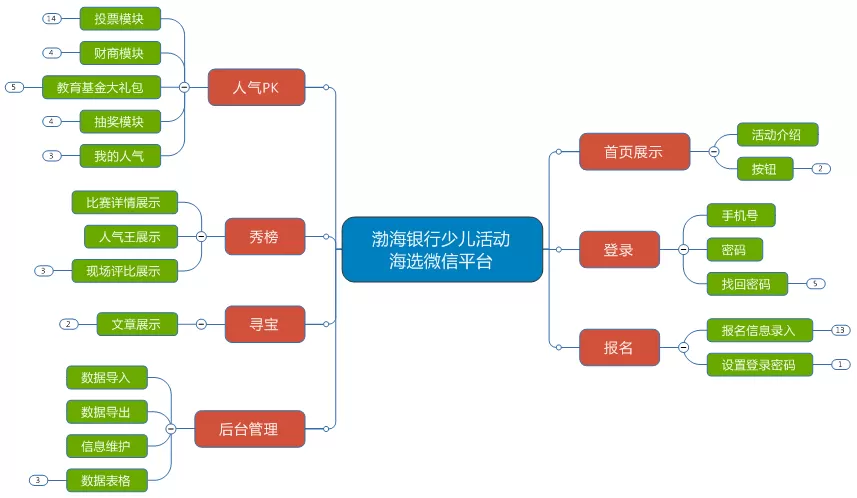 -渤海銀行濟(jì)南分行報(bào)名投票系統(tǒng)解決方案