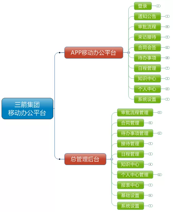 -森普軟件對三箭集團進行項目需求調(diào)研