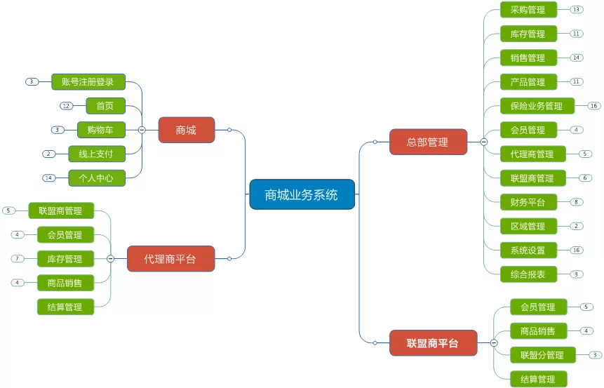 -山東某商業(yè)有限公司商城業(yè)務(wù)支撐系統(tǒng)解決方案