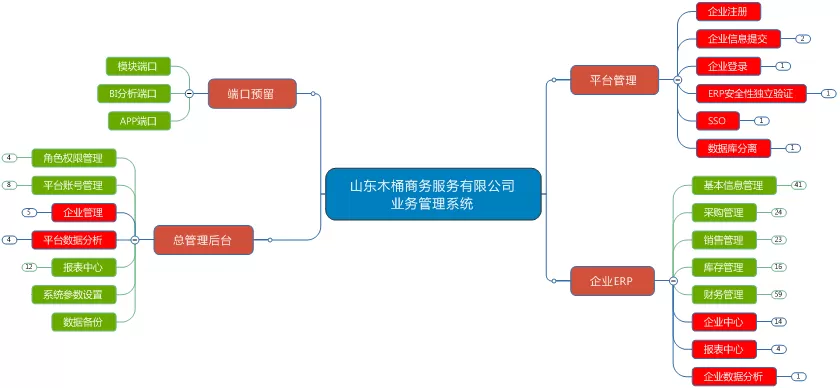 -森普軟件與山東某商務(wù)服務(wù)有限公司進行項目需求調(diào)研