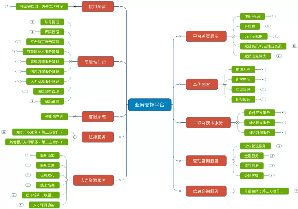 -森普軟件與山東某商務(wù)服務(wù)有限公司進(jìn)行需求調(diào)研