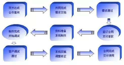 -濟(jì)南軟件開(kāi)發(fā)商的挑選標(biāo)準(zhǔn)