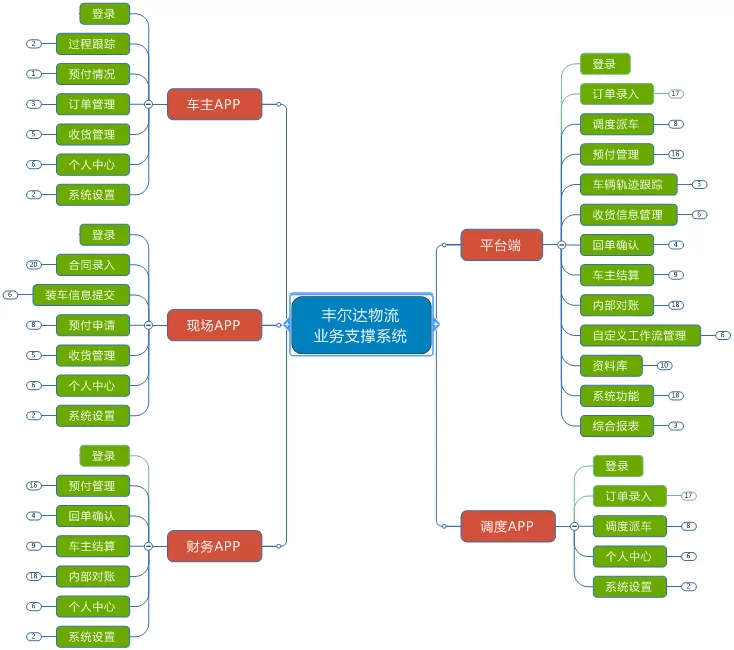 -【客戶速遞】森普攜手豐爾達物流，共建“業(yè)務(wù)管理系統(tǒng)”