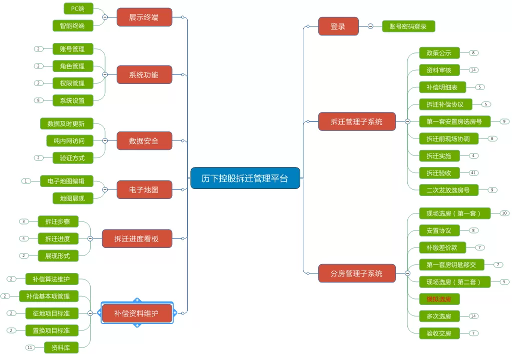 -森普軟件對拆遷業(yè)務(wù)支撐系統(tǒng)項目進行需求調(diào)研