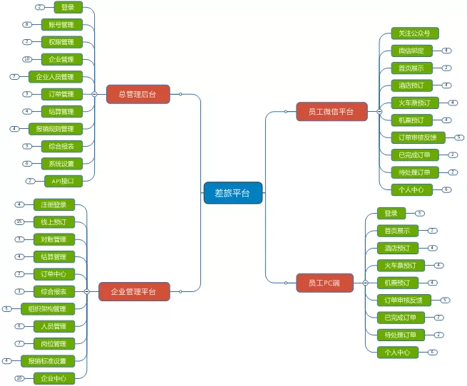 -森普軟件對天下差旅業(yè)務(wù)支撐平臺項目進行需求調(diào)研