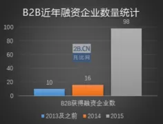 - O2O創(chuàng)業(yè)資本遇冷 熱錢都跑到B2B電商去了？