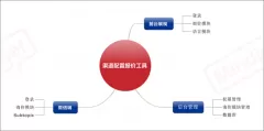 -森普軟件對浪潮集團進行項目需求調研