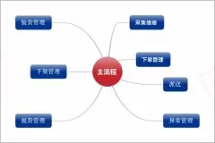 -翔云國際中韓電商平臺項目的解決方案